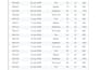 fix messy data with data cleaning and create insightful pivot table reports